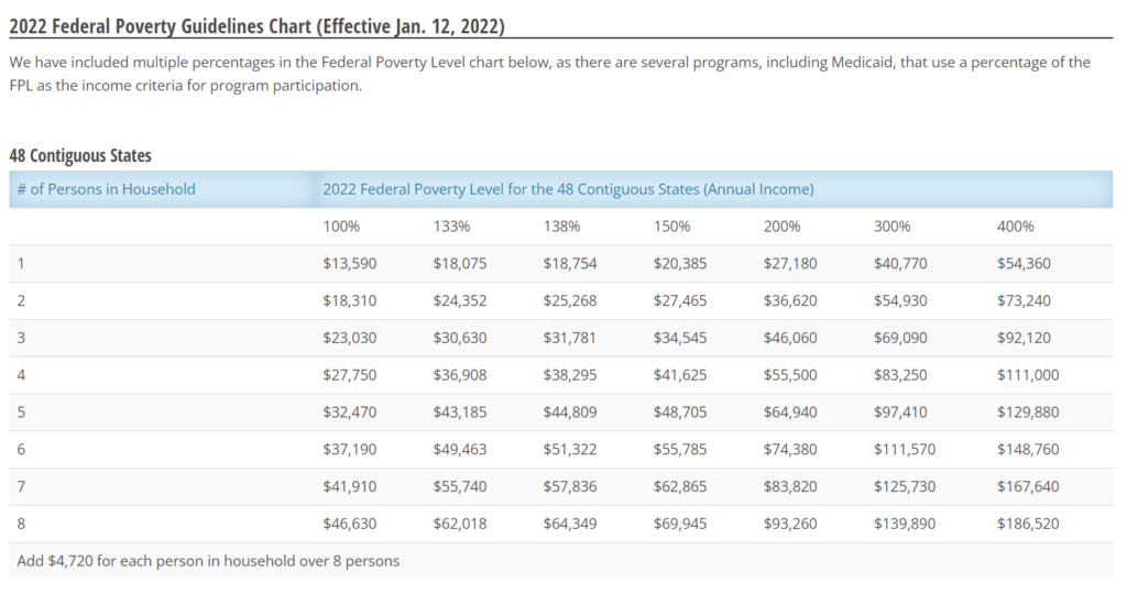 2022 Federal Poverty Chart