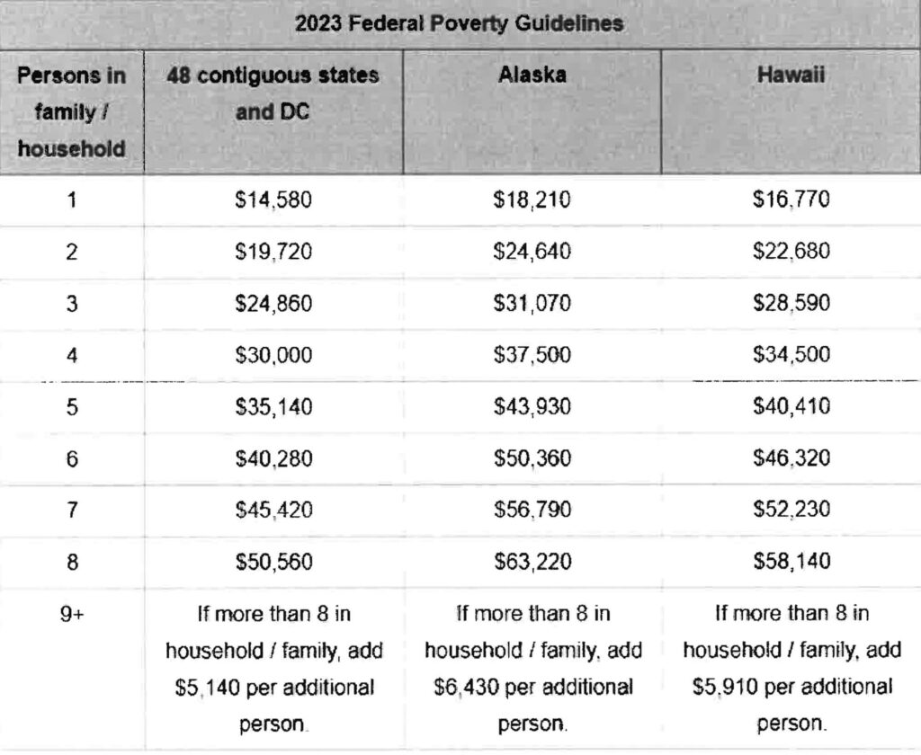 2023 Federal Poverty Guidline for 2024 The Mair Agency NC Health